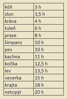 délka spánku zvířata